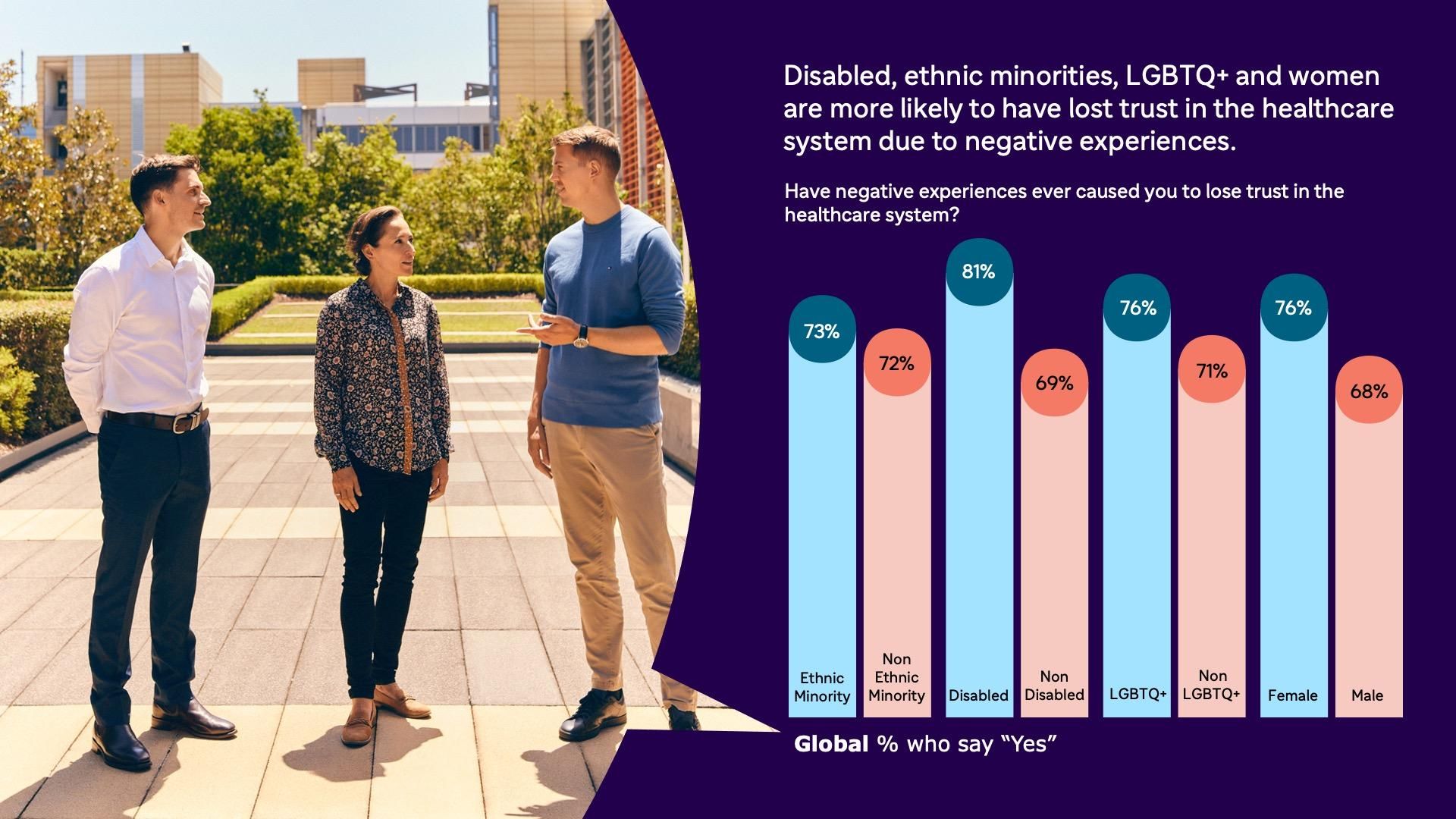 The left of the image shows three Sanofians talking outside. The right of the image contains a bar chart with the levels of negative experiences of healthcare for historically under-supported groups