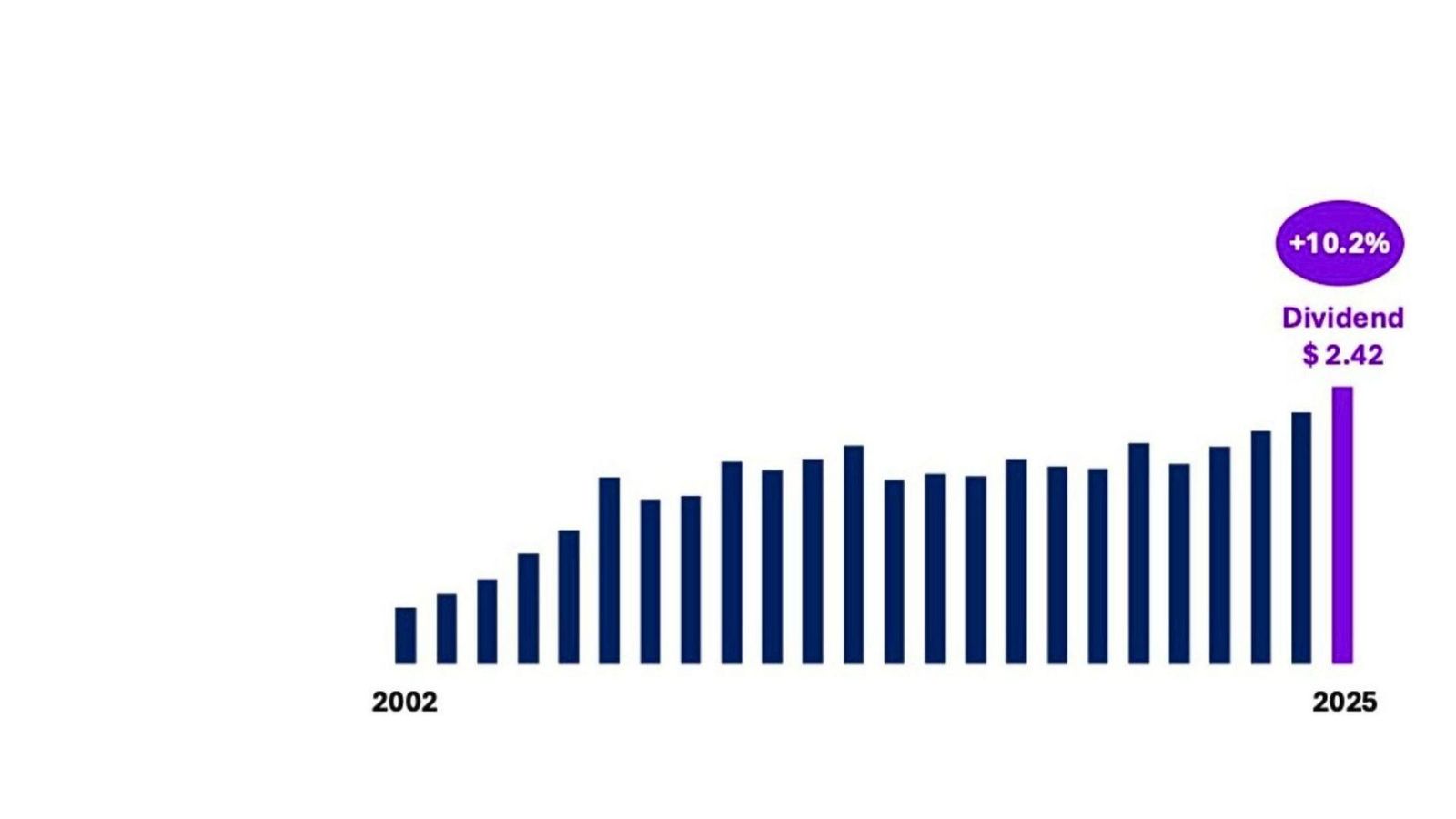 Les dividendes de Sanofi jusqu'en 2025