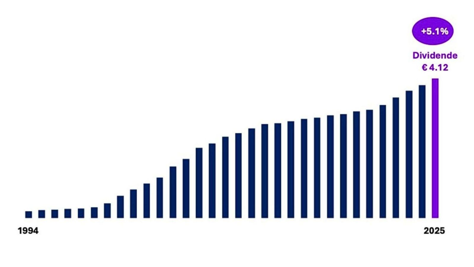 Les dividendes de Sanofi jusqu'en 2025