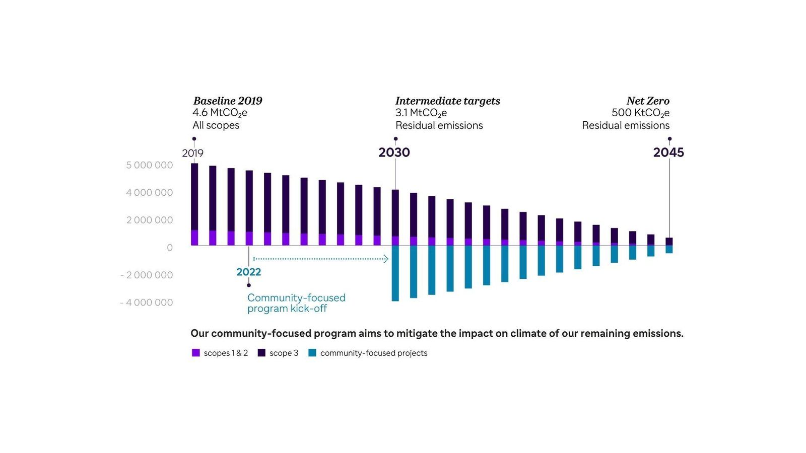 A bar chart showing carbon emission reduction strategy from 2019 to 2045. Three main bars represent: Baseline 2019 at 4.6 MtCO₂e, Intermediate targets 2030 at 3.1 MtCO₂e, and Net Zero 2045 at 500 ktCO₂e. Each bar is divided into pink sections (scope 1&2 emissions) and dark purple sections (scope 3 emissions). Light blue bars starting from 2022 represent community-focused projects extending toward the 2045 target. A legend identifies the three color categories: scope 1&2 (pink), scope 3 (dark purple), and community-focused projects (light blue). Text notes that "Our community-focused program aims to mitigate the impact on climate of our remaining emissions.