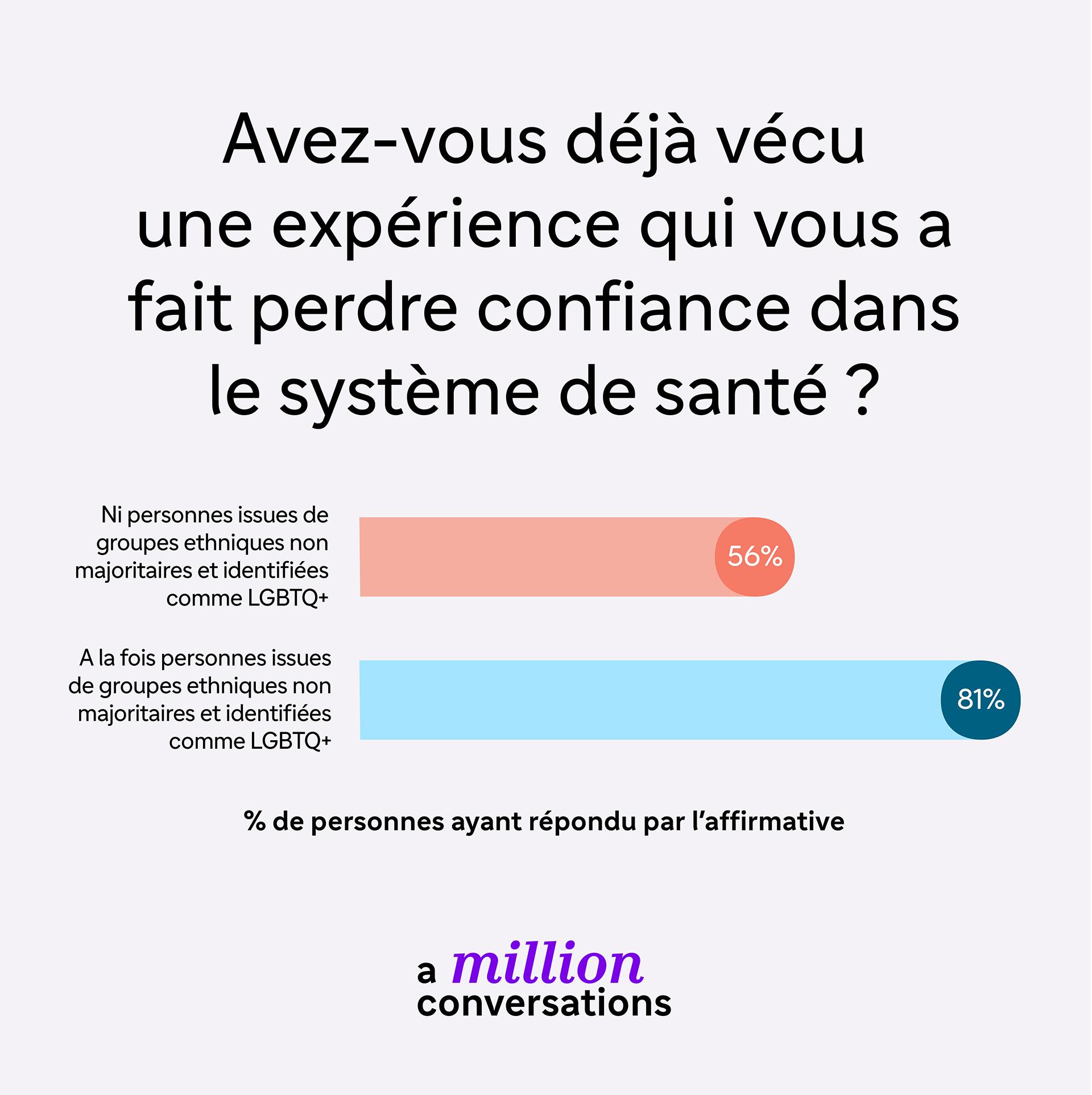 Infographie sur écart de 25 points entre les personnes qui sont à la fois LGBTQ+ et issues d’une minorité ethnique par rapport à celles qui ne le sont pas