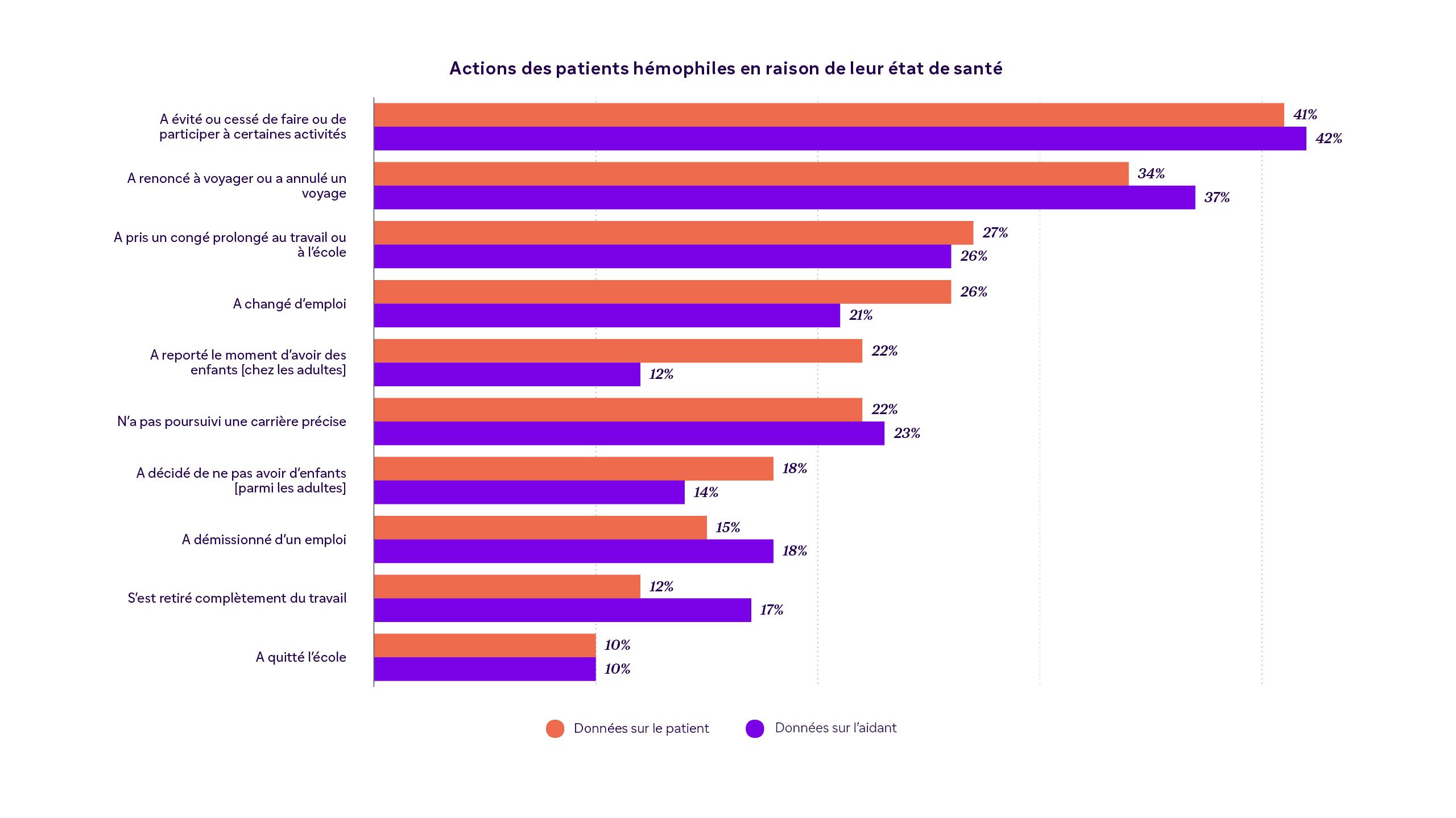 Le sondage mondial de Sanofi sur l'hémophilie a porté sur la fréquence des expériences émotionnelles que vivaient des patients hémophiles. 