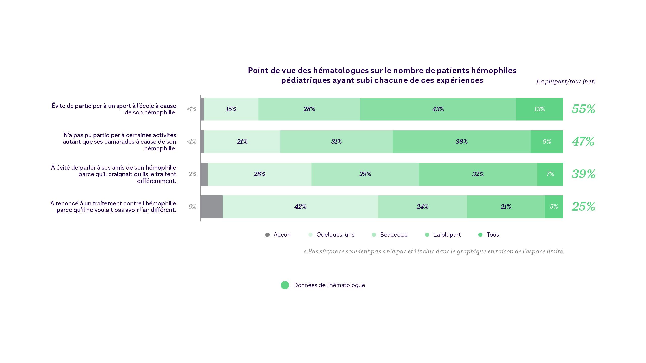 L'enquête mondiale de Sanofi sur l'hémophilie s'est intéressée au point de vue des hématologues sur le nombre de patients pédiatriques qui ont modifié leurs actions en raison de leur hémophilie.