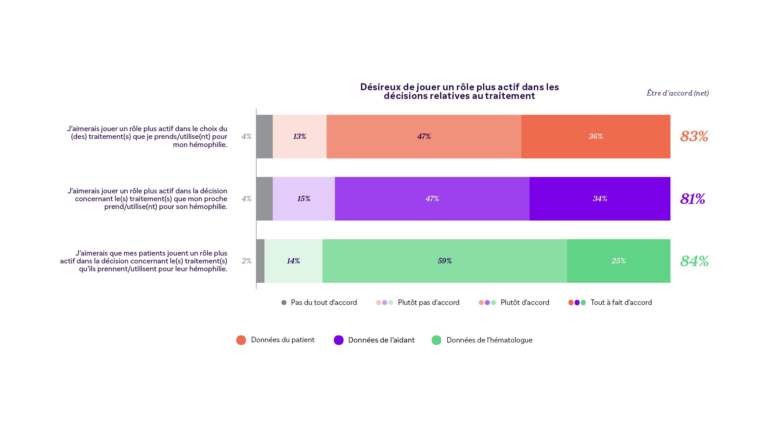L'enquête mondiale de Sanofi sur l'hémophilie s'est intéressée au souhait des patients, des aidants et des hématologues de jouer un rôle plus actif dans les décisions relatives au traitement.