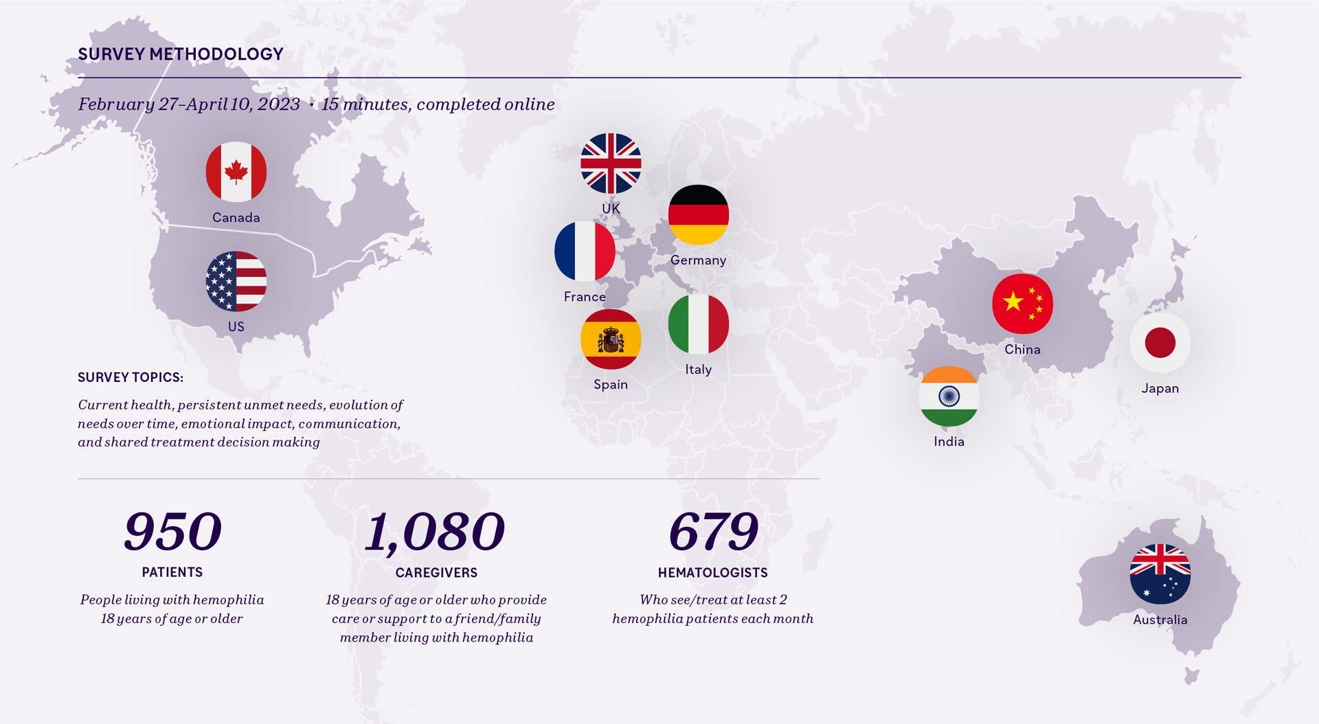 Survey methodology: 950 patients, 1,080 caregivers, and 679 hematologists. Survey conducted online from February 27 to April 10, 2023.