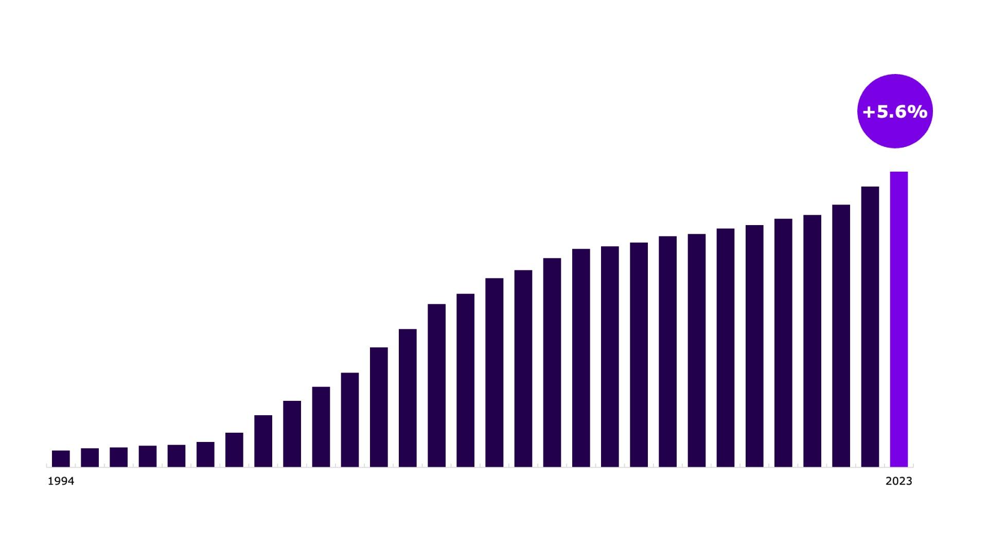 29 Years of Dividend Increase