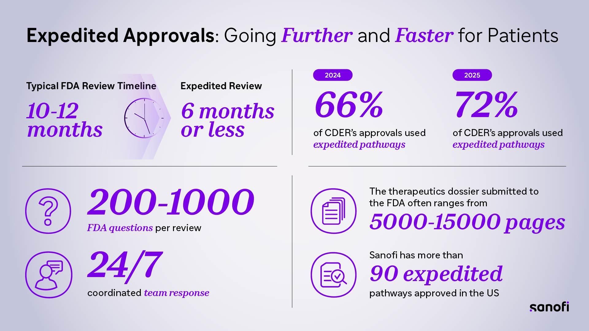 Infographic titled "Expedited Approvals: Going Further and Faster for Patients." Key data points: The typical FDA review timeline is 10 to 12 months, while expedited review takes 6 months or less. In 2024, 66% of CDER's approvals used expedited pathways; this rose to 72% in 2025. Each review involves 200 to 1,000 FDA questions, answered by a coordinated team available 24/7. Therapeutics dossiers submitted to the FDA typically range from 5,000 to 15,000 pages. Sanofi has more than 90 expedited pathways approved in the United States.