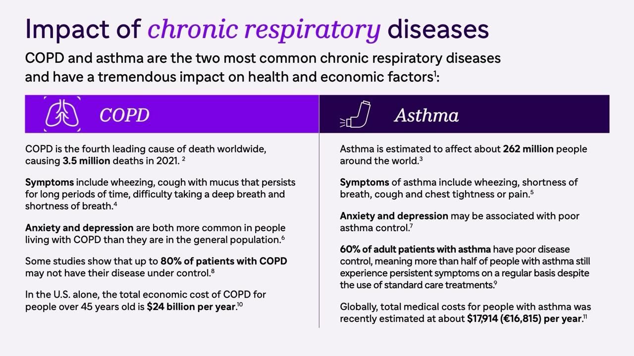 Infographie en anglais détaillant l'impact des maladies respiratoires chroniques, en se concentrant sur la BPCO et l'asthme. Pour la BPCO : quatrième cause de décès dans le monde causant 3,5 millions de décès en 2021 ; les symptômes incluent respiration sifflante, toux persistante avec mucus, difficulté à respirer profondément et essoufflement ; l'anxiété et la dépression sont plus fréquentes que dans la population générale ; jusqu'à 80% des patients peuvent ne pas avoir leur maladie sous contrôle ; le coût économique aux États-Unis est de 24 milliards de dollars par an pour les personnes de plus de 45 ans. Pour l'asthme : touche environ 262 millions de personnes dans le monde ; les symptômes incluent respiration sifflante, essoufflement, toux et oppression ou douleur thoracique ; anxiété et dépression associées à un mauvais contrôle ; 60% des patients adultes ont un mauvais contrôle de la maladie avec des symptômes persistants malgré les traitements standard ; les coûts médicaux mondiaux sont estimés à 17 914 dollars par personne et par an.