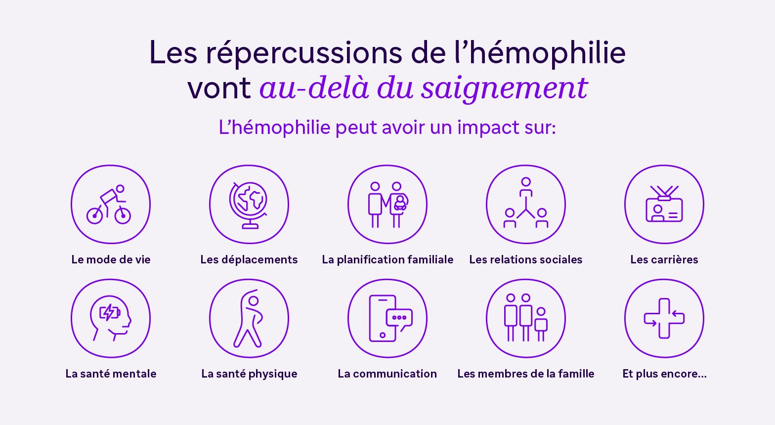 L’infographie montre les impacts de l’hémophilie au-delà des saignements, y compris les voyages, la planification familiale, les relations, la santé mentale et la communication.