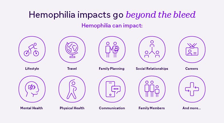 Infographic shows hemophilia impacts beyond bleeds, including travel, family planning, relationships, mental health, and communication.