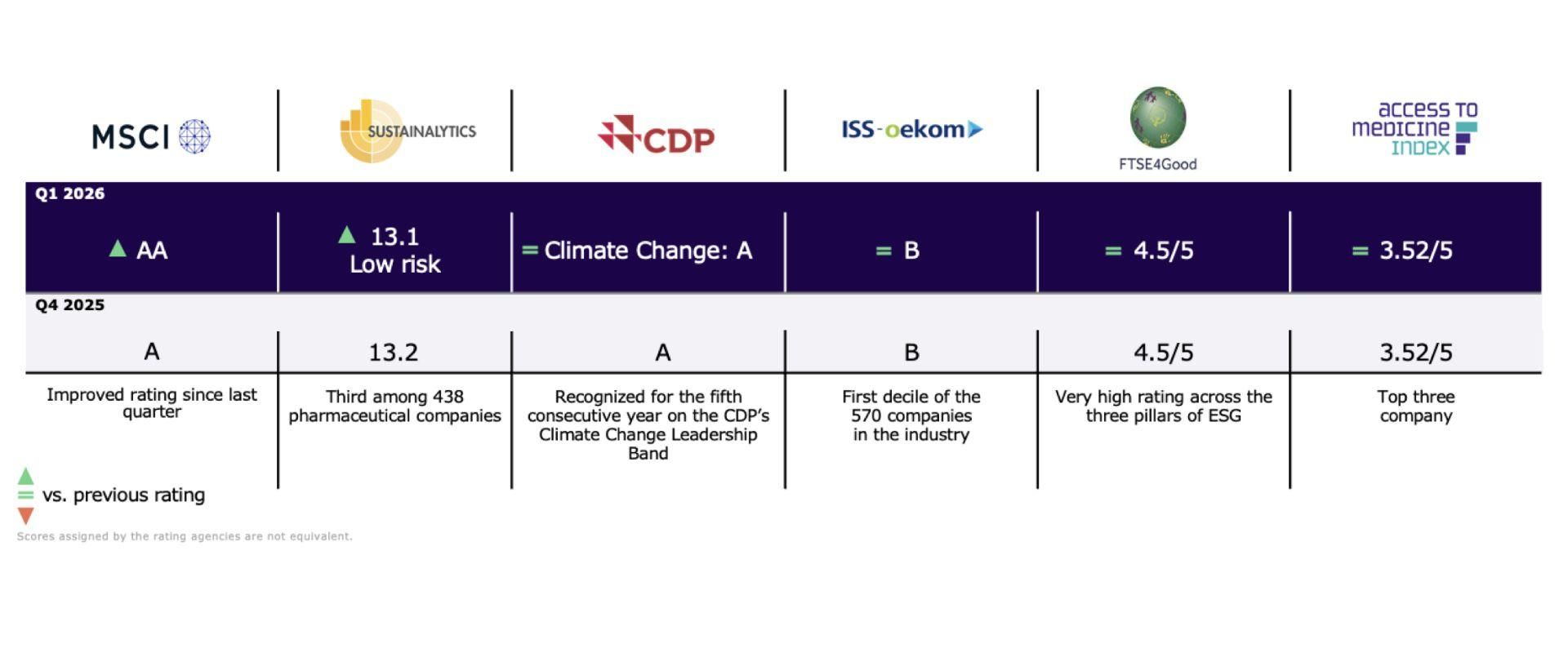Sanofi’s ESG rankings, Q1 2026