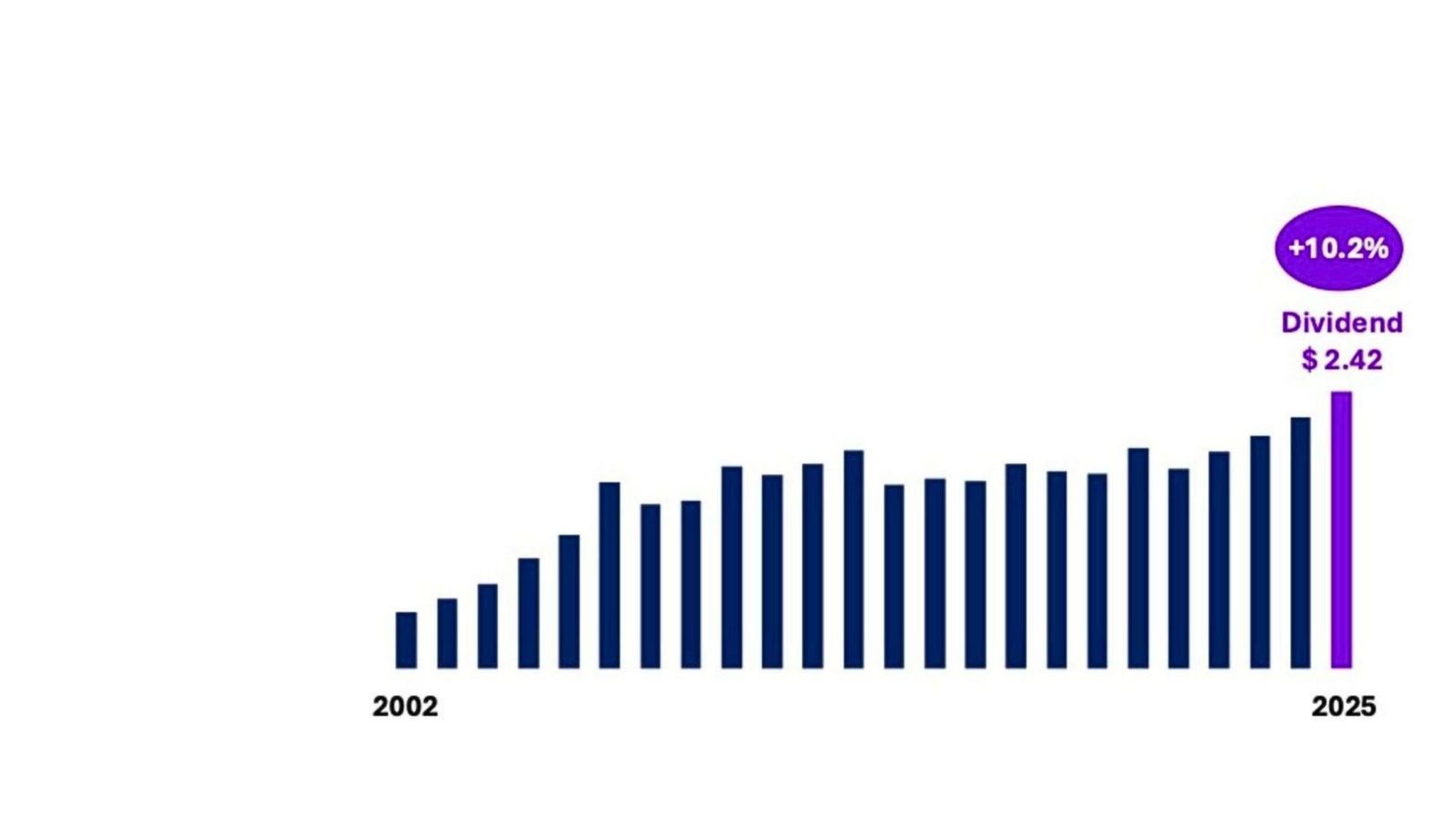 Sanofi's dividends until 2025
