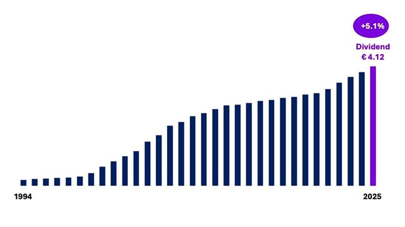 Sanofi's dividends until 2025