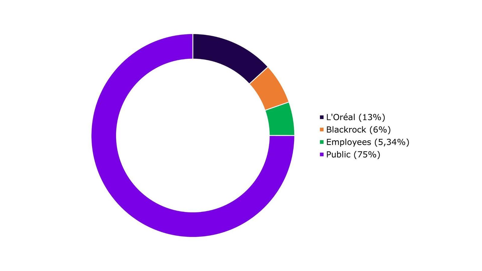 Pie chart showing the distribution of voting rights: Public 75%, L'Oréal 13%, Blackrock 6%, Employees 5.34%.
