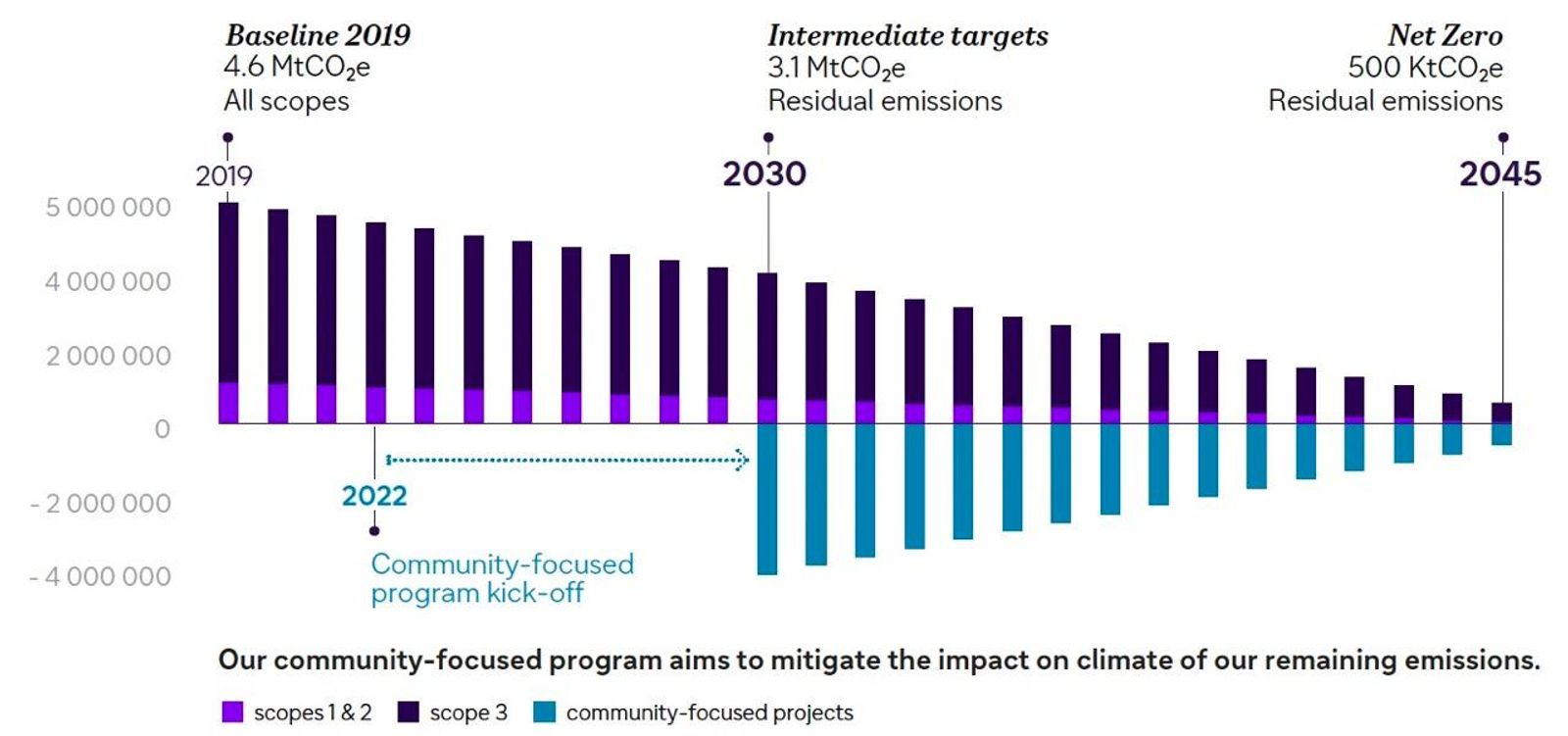net zero, carbon neutrality, climate